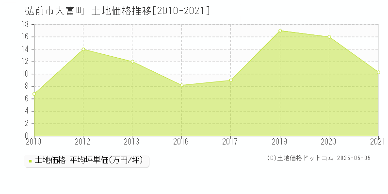 弘前市大富町の土地価格推移グラフ 