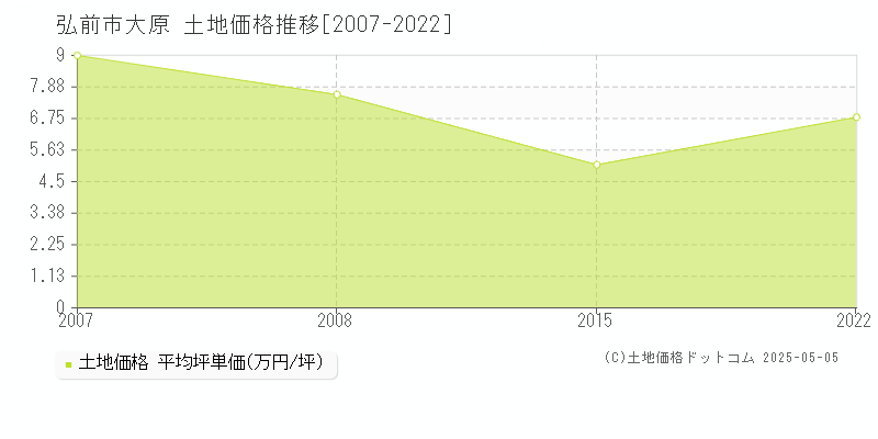 大原(弘前市)の土地価格推移グラフ(坪単価)[2007-2022年]
