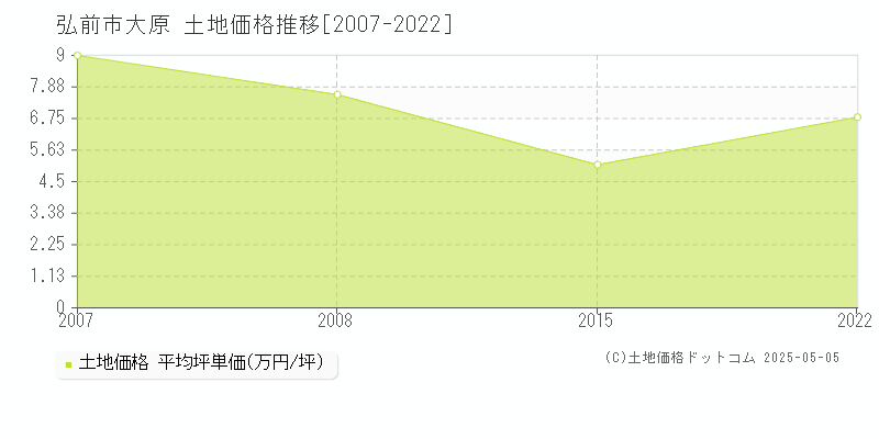 弘前市大原の土地価格推移グラフ 