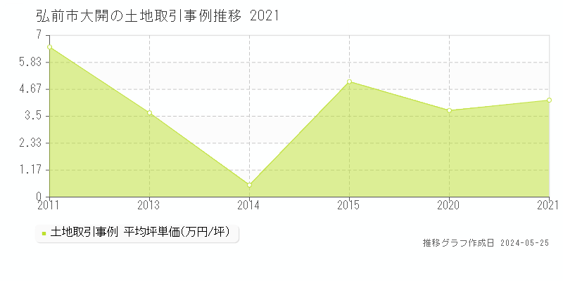 弘前市大開の土地価格推移グラフ 