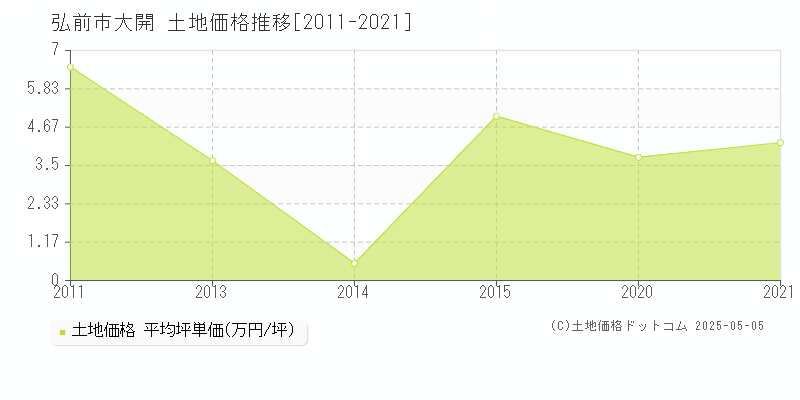 大開(弘前市)の土地価格推移グラフ(坪単価)[2011-2021年]