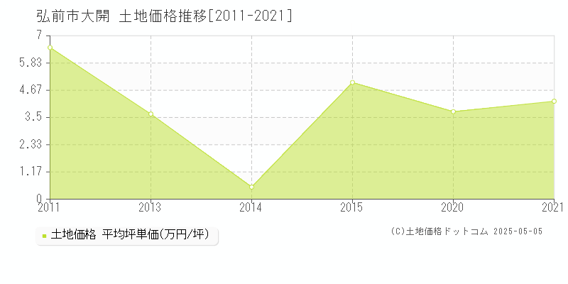 弘前市大開の土地価格推移グラフ 