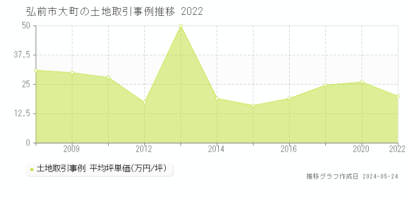 弘前市大町の土地価格推移グラフ 