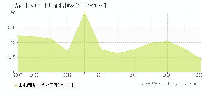 大町(弘前市)の土地価格推移グラフ(坪単価)[2007-2024年]