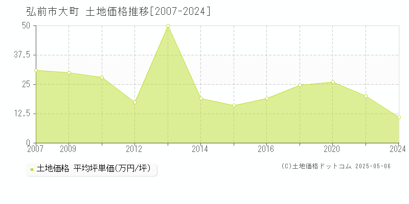 弘前市大町の土地価格推移グラフ 