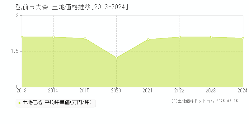 大森(弘前市)の土地価格推移グラフ(坪単価)[2013-2024年]