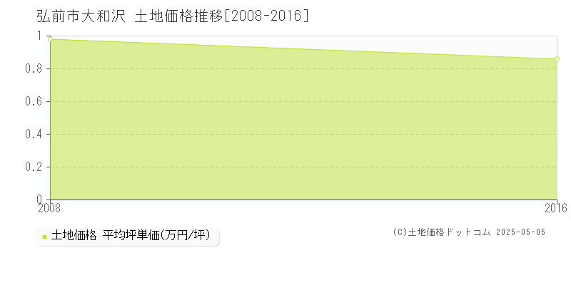 大和沢(弘前市)の土地価格推移グラフ(坪単価)[2008-2016年]