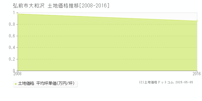 弘前市大和沢の土地価格推移グラフ 