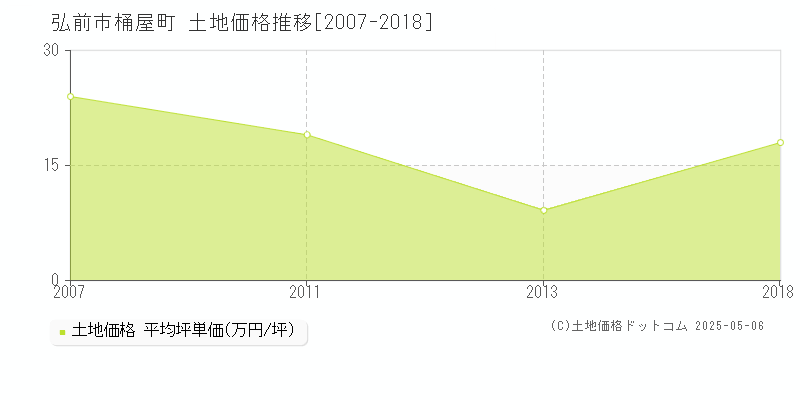 桶屋町(弘前市)の土地価格推移グラフ(坪単価)[2007-2018年]