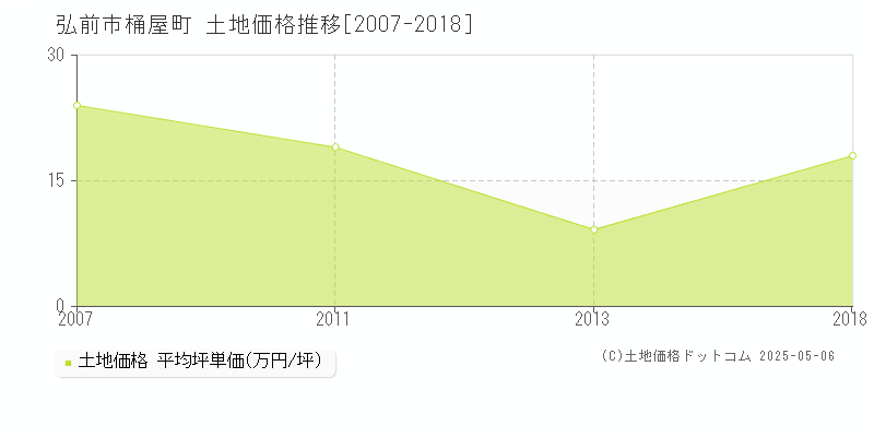 弘前市桶屋町の土地価格推移グラフ 