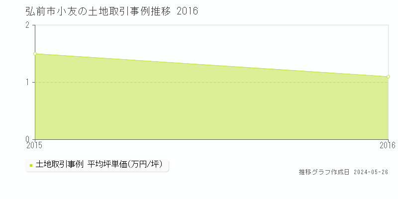 弘前市小友の土地価格推移グラフ 