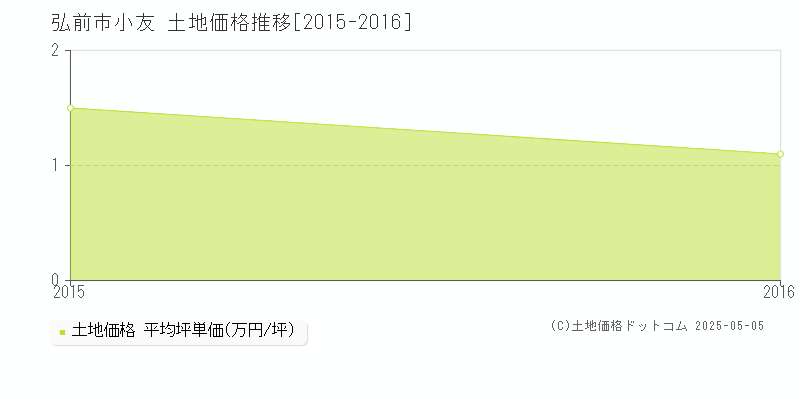 小友(弘前市)の土地価格推移グラフ(坪単価)[2015-2016年]