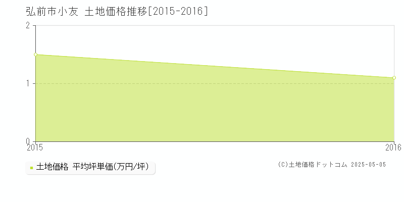 弘前市小友の土地価格推移グラフ 