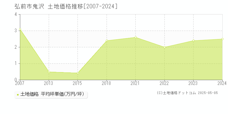 鬼沢(弘前市)の土地価格推移グラフ(坪単価)[2007-2024年]