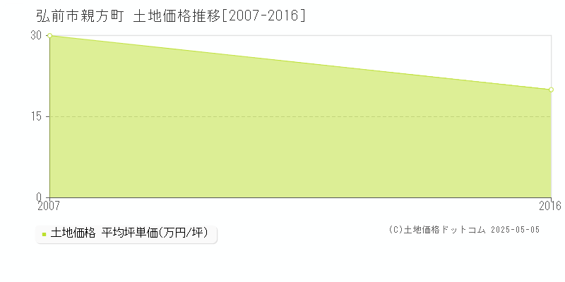 親方町(弘前市)の土地価格推移グラフ(坪単価)[2007-2016年]