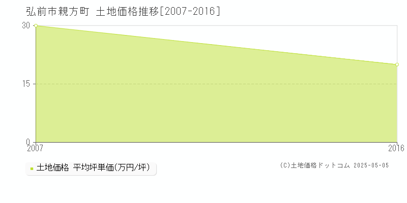 弘前市親方町の土地価格推移グラフ 