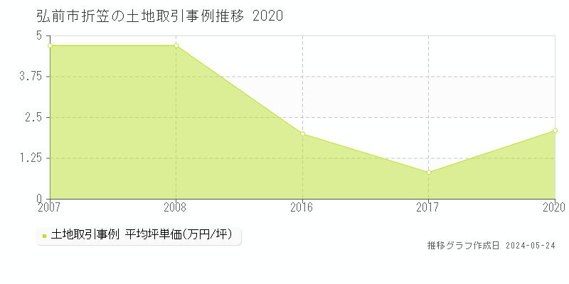 弘前市折笠の土地価格推移グラフ 