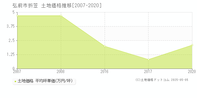 折笠(弘前市)の土地価格推移グラフ(坪単価)[2007-2020年]