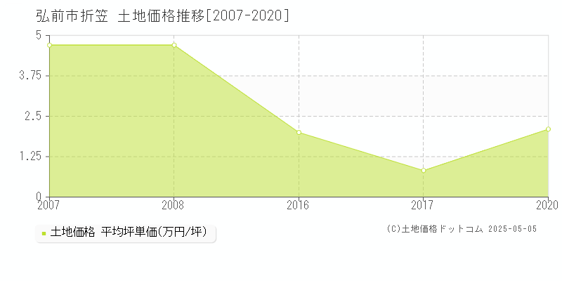 弘前市折笠の土地価格推移グラフ 