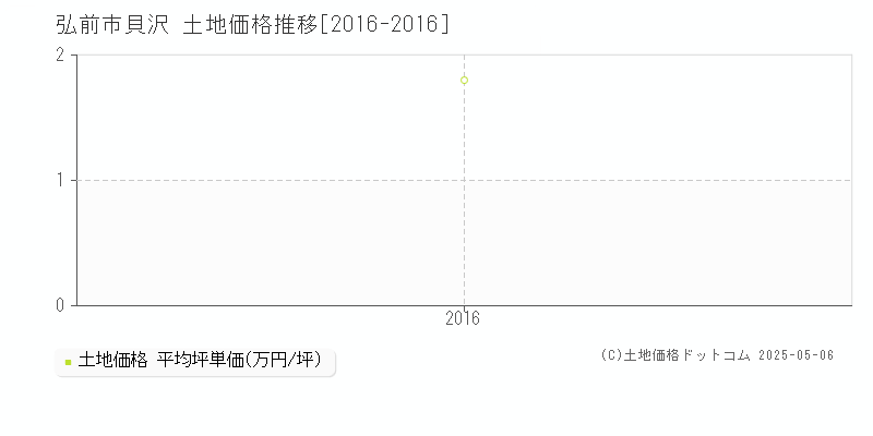 弘前市貝沢の土地価格推移グラフ 