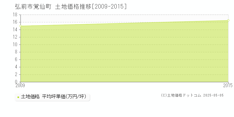 覚仙町(弘前市)の土地価格推移グラフ(坪単価)[2009-2015年]