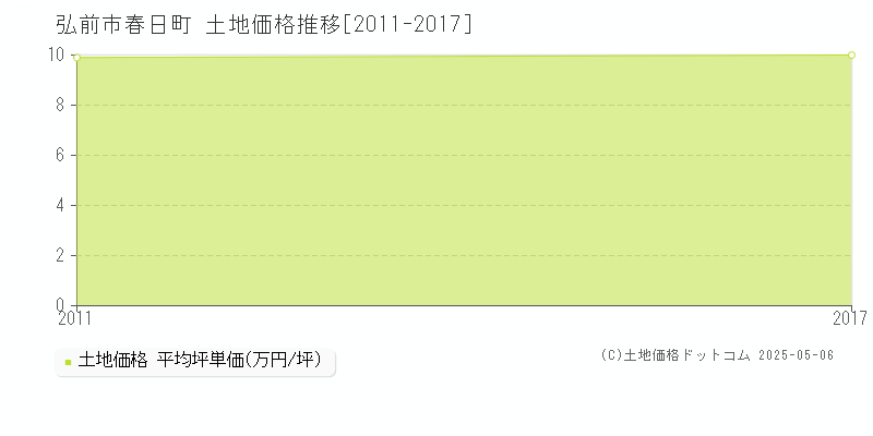 弘前市春日町の土地価格推移グラフ 