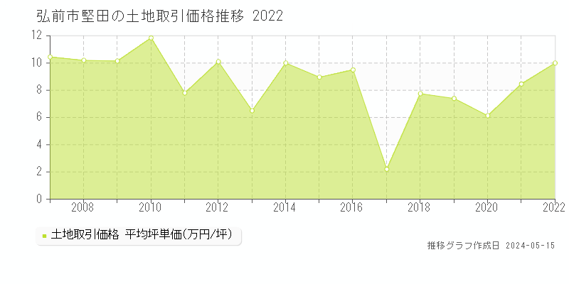 弘前市堅田の土地価格推移グラフ 
