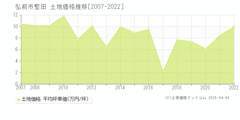 弘前市堅田の土地価格推移グラフ 