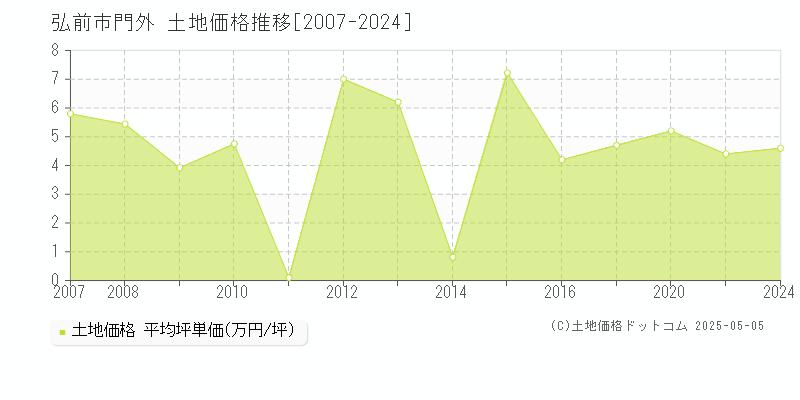 門外(弘前市)の土地価格推移グラフ(坪単価)[2007-2024年]