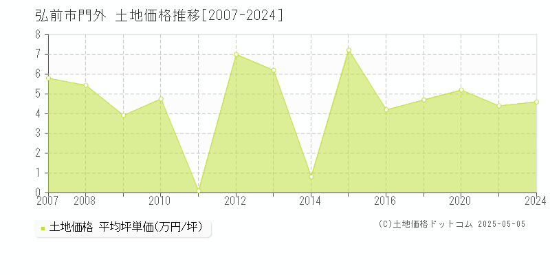 弘前市門外の土地価格推移グラフ 