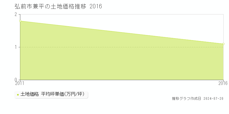 弘前市兼平の土地取引事例推移グラフ 