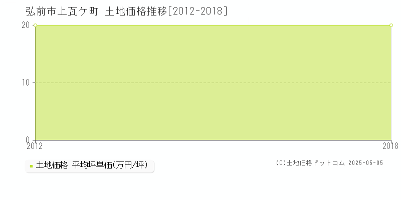 上瓦ケ町(弘前市)の土地価格推移グラフ(坪単価)[2012-2018年]