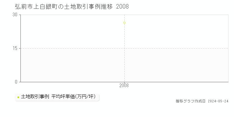 弘前市上白銀町の土地価格推移グラフ 