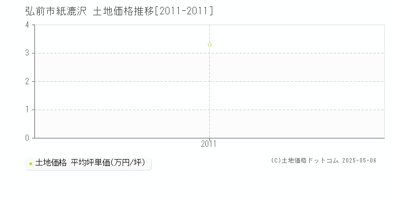 弘前市紙漉沢の土地価格推移グラフ 