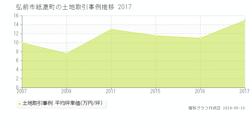 弘前市紙漉町の土地価格推移グラフ 