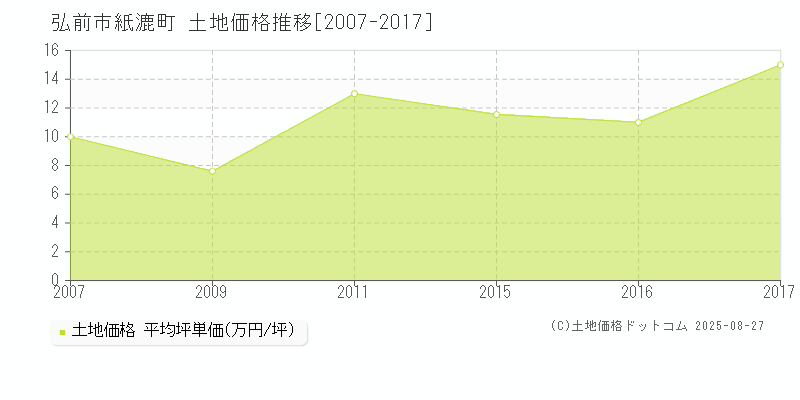紙漉町(弘前市)の土地価格推移グラフ(坪単価)[2007-2017年]
