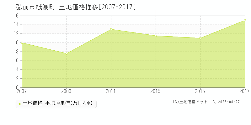 弘前市紙漉町の土地価格推移グラフ 