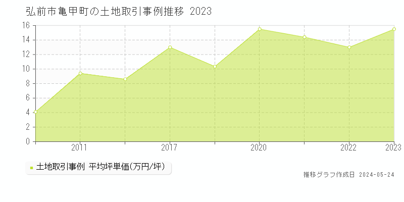 弘前市亀甲町の土地価格推移グラフ 