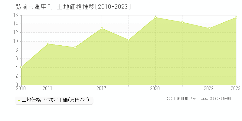 亀甲町(弘前市)の土地価格推移グラフ(坪単価)[2010-2023年]
