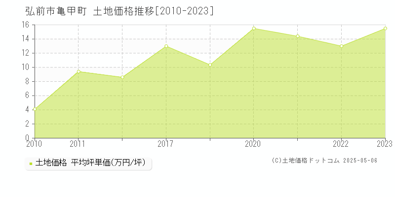 弘前市亀甲町の土地価格推移グラフ 