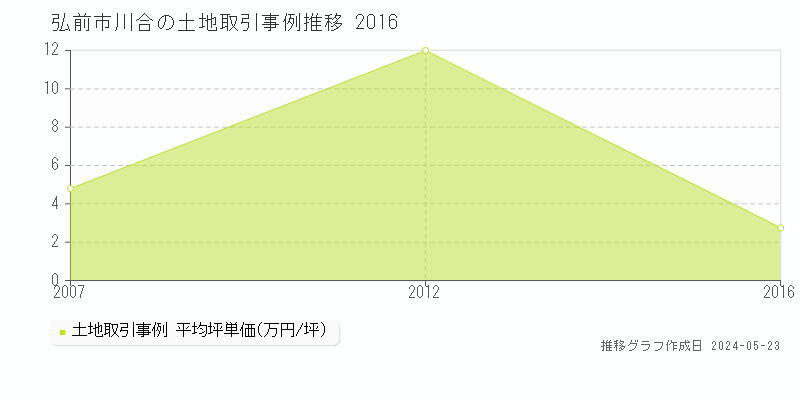 弘前市川合の土地価格推移グラフ 