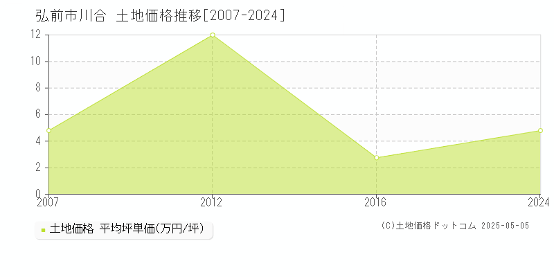 川合(弘前市)の土地価格推移グラフ(坪単価)[2007-2024年]