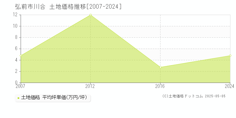 弘前市川合の土地価格推移グラフ 