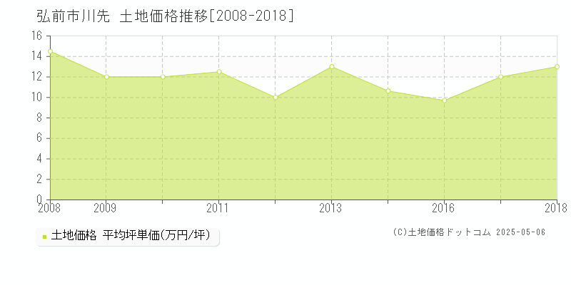 川先(弘前市)の土地価格推移グラフ(坪単価)[2008-2018年]