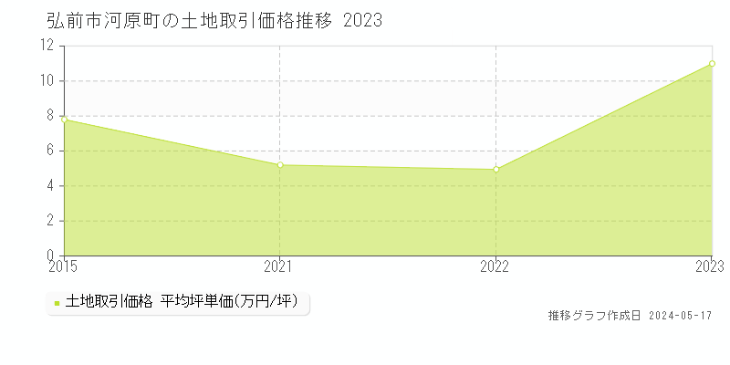 弘前市河原町の土地価格推移グラフ 