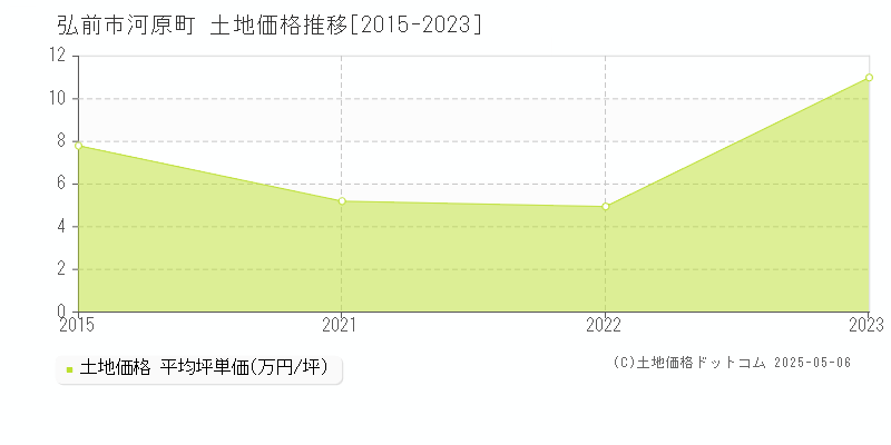 河原町(弘前市)の土地価格推移グラフ(坪単価)[2015-2023年]