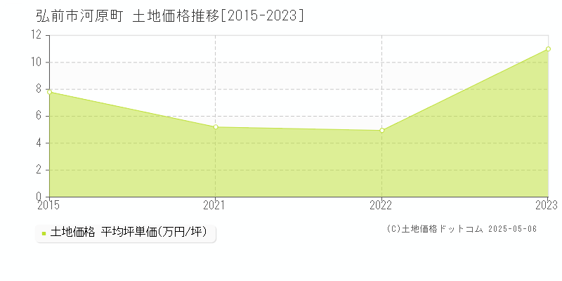 弘前市河原町の土地価格推移グラフ 