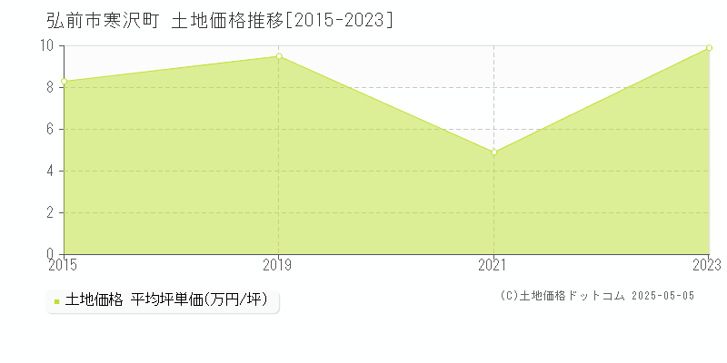 寒沢町(弘前市)の土地価格推移グラフ(坪単価)[2015-2023年]