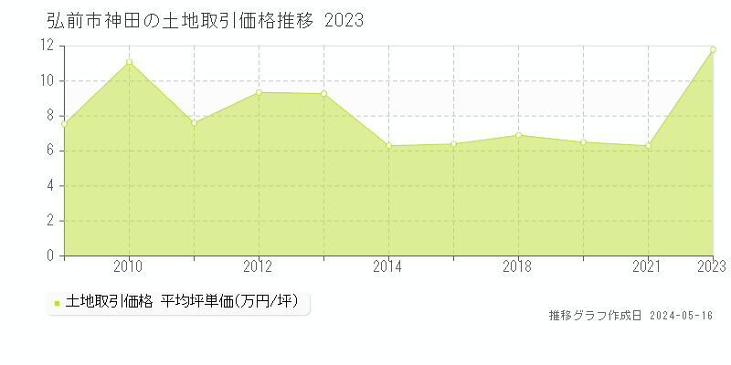 弘前市神田の土地価格推移グラフ 