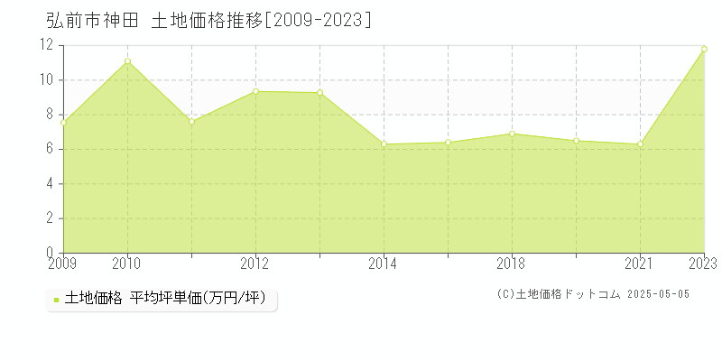 神田(弘前市)の土地価格推移グラフ(坪単価)[2009-2023年]